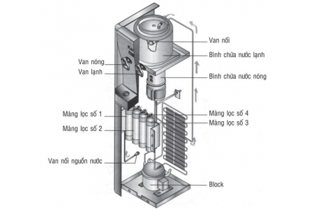 Cơ chế hoạt động của máy lọc nước nóng lạnh
